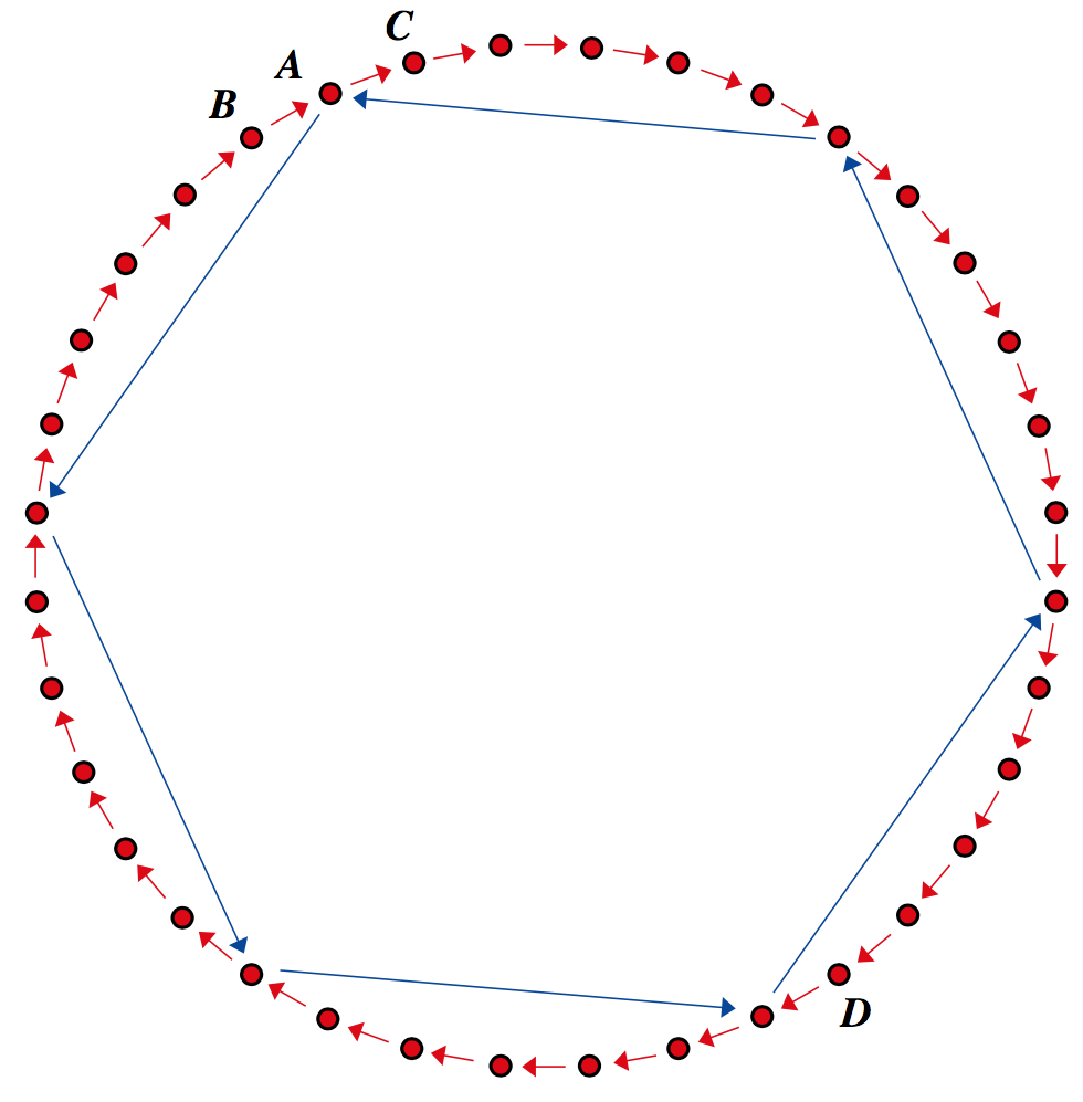 Node In Math Graph graph theory - Given $n$ nodes on a directed cycle, how should ...