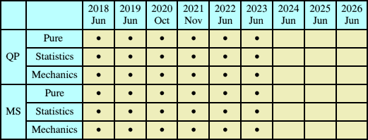 AS-Level Past Papers Grid