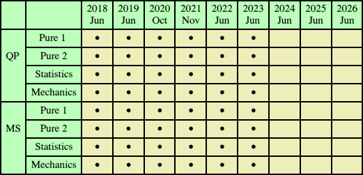 A-Level Past Papers Grid