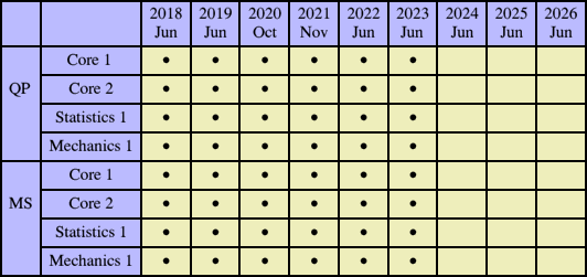 Further A-Level Past Papers Grid